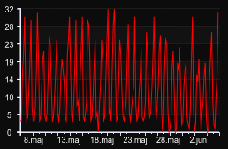 player_graph_month