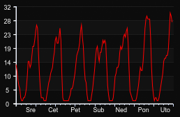 player_graph_week