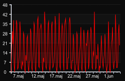 player_graph_month