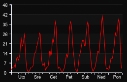 player_graph_week