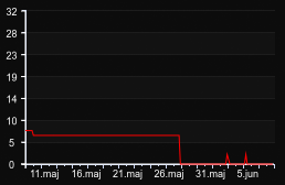 player_graph_month