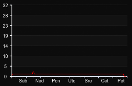player_graph_week