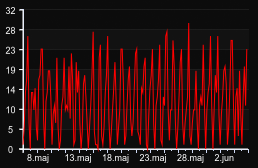 player_graph_month