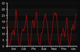 player_graph_week