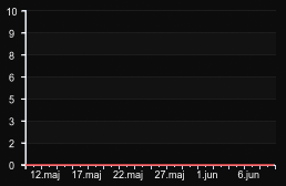 player_graph_month