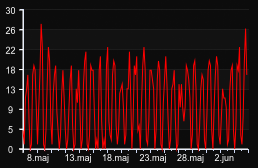 player_graph_month