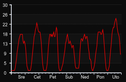 player_graph_week