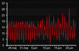 player_graph_month