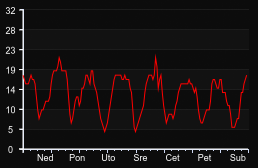 player_graph_week