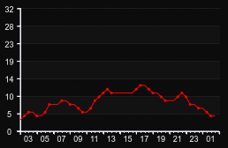 player_graph