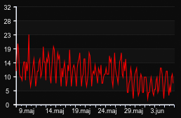 player_graph_month