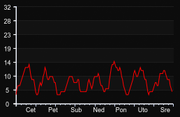 player_graph_week