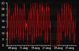player_graph_month