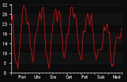 player_graph_week