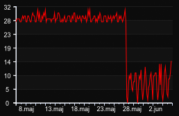 player_graph_month