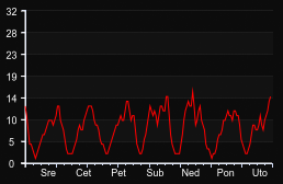 player_graph_week
