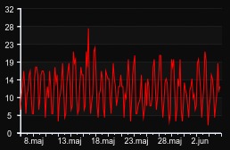 player_graph_month