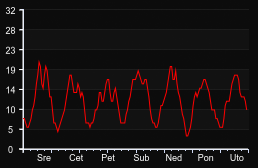 player_graph_week