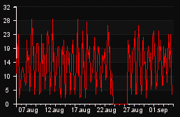 player_graph_month