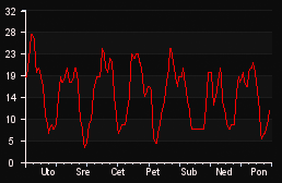 player_graph_week