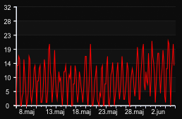 player_graph_month
