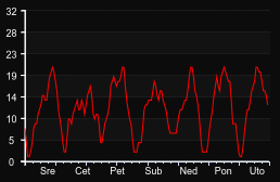 player_graph_week