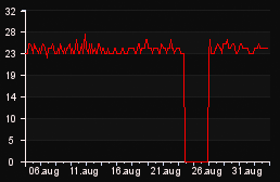 player_graph_month