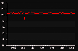 player_graph_week