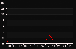player_graph