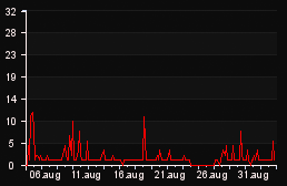 player_graph_month