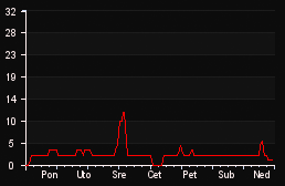 player_graph_week