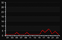 player_graph
