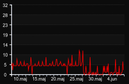 player_graph_month