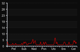 player_graph_week