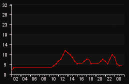 player_graph