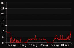player_graph_month