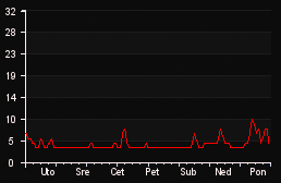player_graph_week