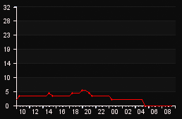player_graph