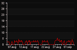 player_graph_month