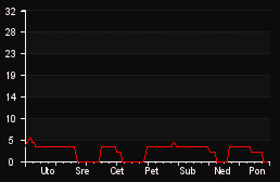 player_graph_week