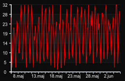 player_graph_month