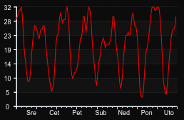 player_graph_week