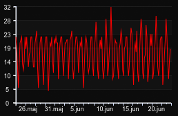 player_graph_month