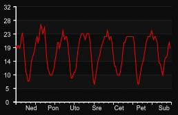 player_graph_week