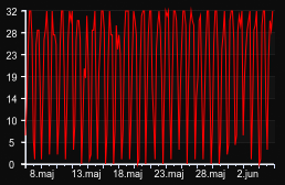 player_graph_month