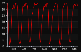 player_graph_week