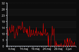player_graph_month