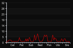 player_graph_week
