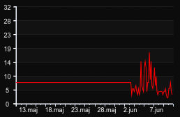 player_graph_month