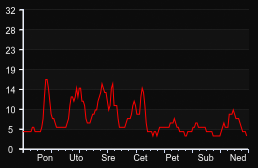 player_graph_week